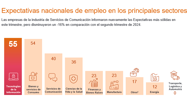 LOS EMPLEADORES EN GUATEMALA ESPERAN UN MERCADO LABORAL OPTIMISTA EN EL TERCER TRIMESTRE DE 2024 CON INTENCIONES DE CONTRATACIÓN DE 32 PUNTOS PORCENTUALES.