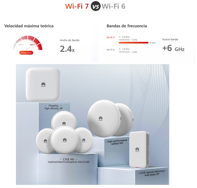 Huawei cuenta con un abundante conocimiento de la industria y una experiencia considerable en Wi-Fi; además, ha hecho contribuciones notorias para los estándares de la industria.