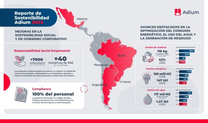 Infografía Reporte Sostenibilidad 2023 asofarma
