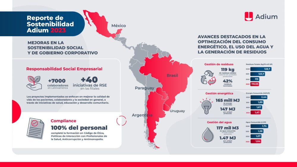Infografía Reporte Sostenibilidad 2023 asofarma