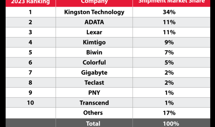 Kingston Technology encabeza las ventas de unidades SSD en el canal en 2023