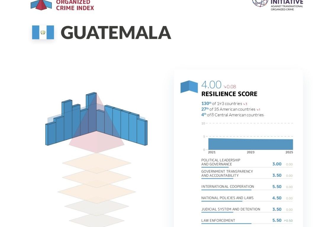 Guatemala - Resilience Score