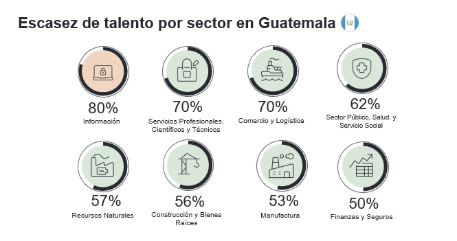 MPG_62% de empleadores guatemala