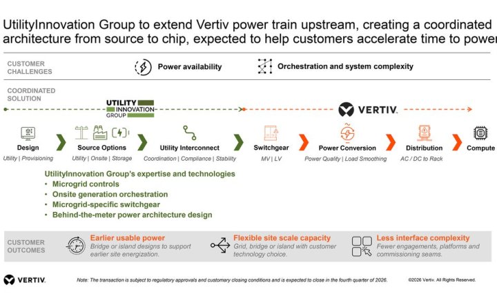 Vertiv anuncia un acuerdo para adquirir UtilityInnovation Group y acelerar el acceso a energía para centros de datos de IA